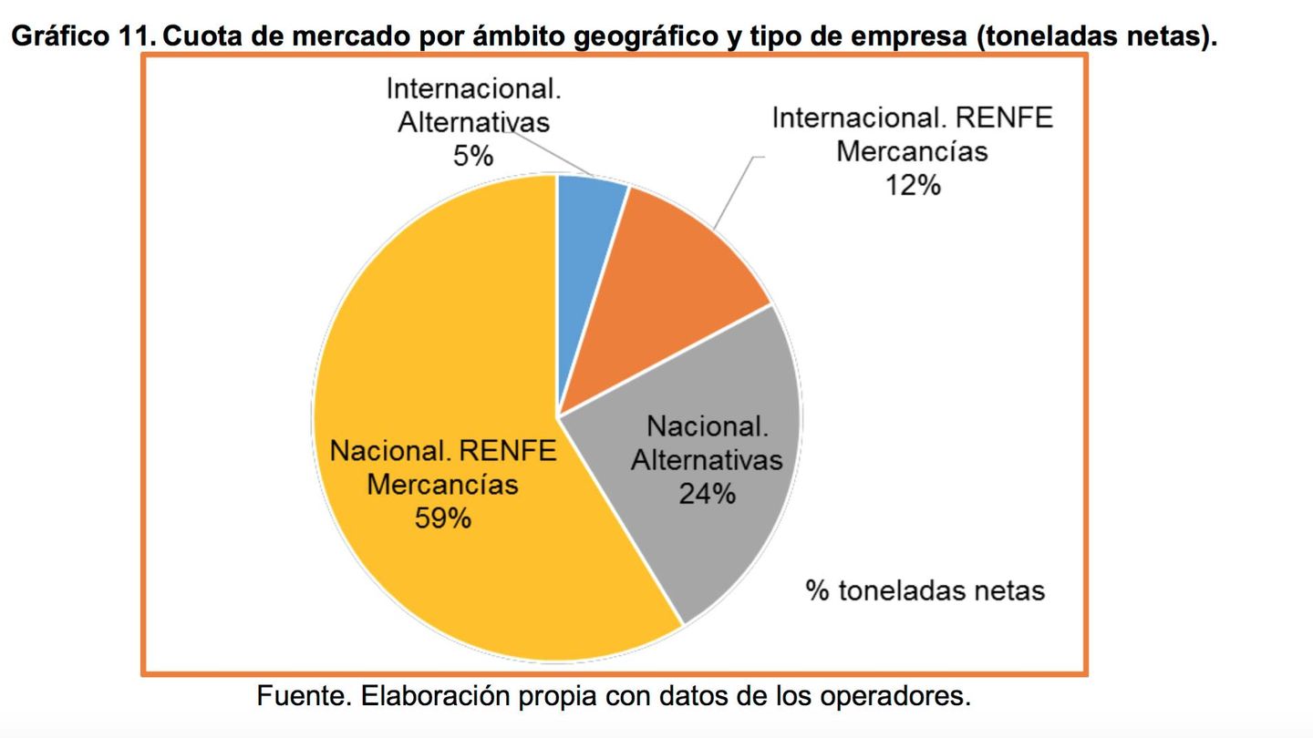 Reparto del mercado de las mercancías por ferrocarril en España. (CNMC)