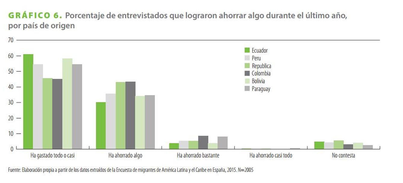 Fuente: Remesas e inclusión financiera en migrantes de América Latina y el Caribe en España. (Fondo Multilateral de Inversiones)