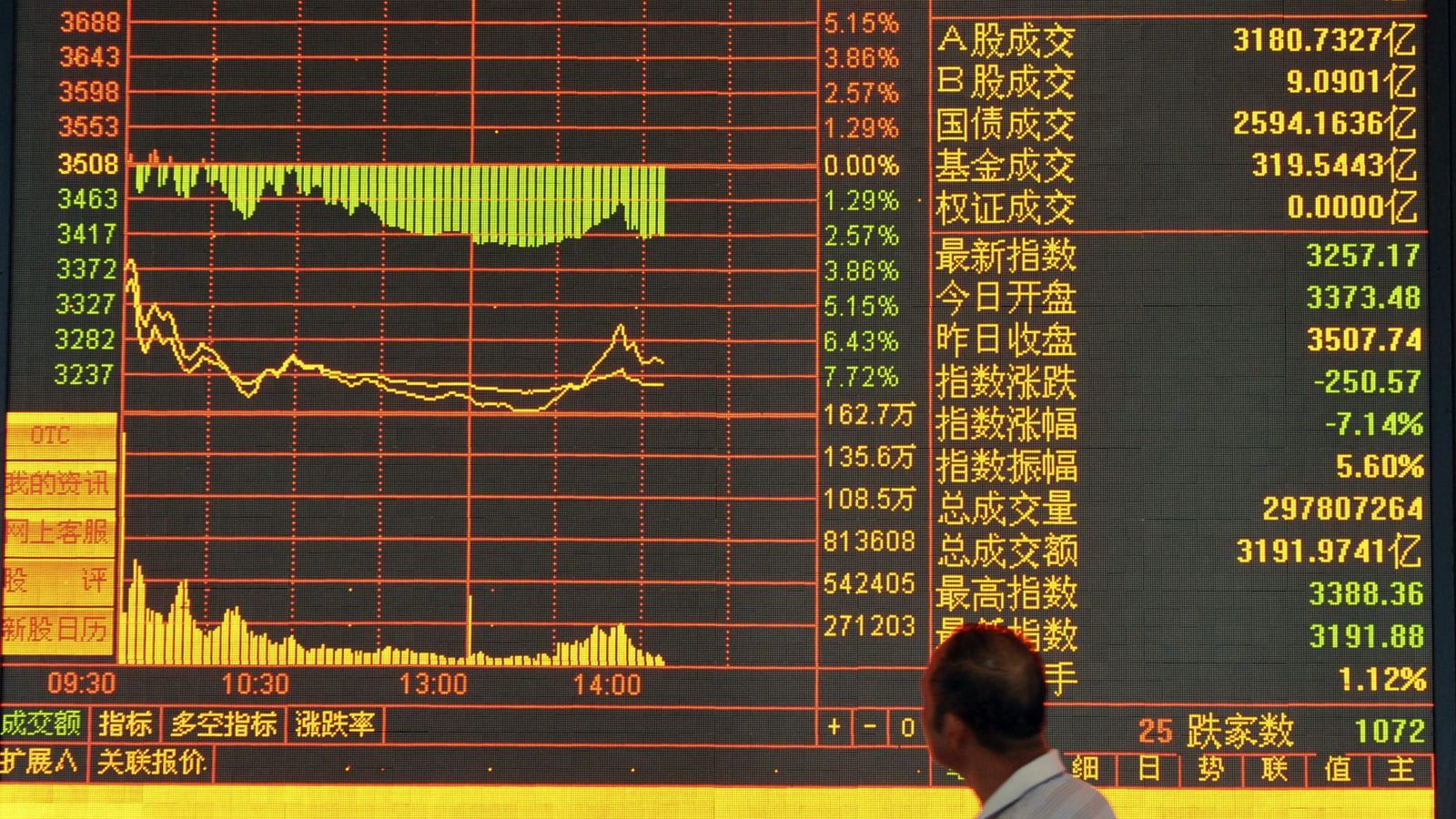 Foto: La bolsa de hong kong se hunde un 5,17 % hasta su nivel más bajo en dos años