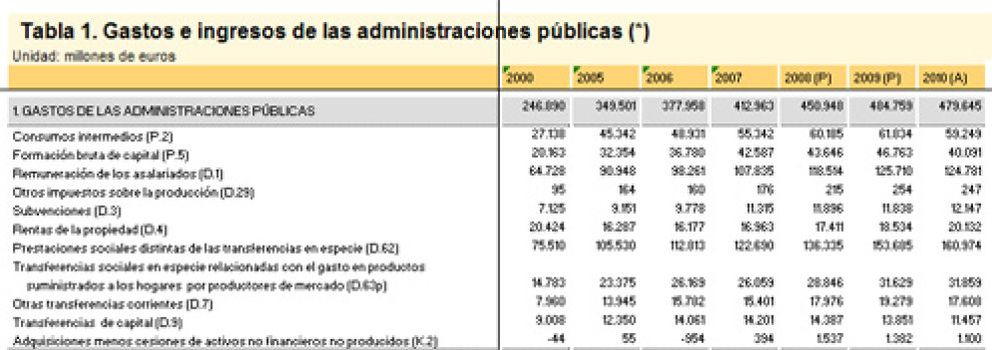 Foto: El Estado solo recorta el gasto un 0,7% con el 'tijeretazo' a las nóminas de los funcionarios