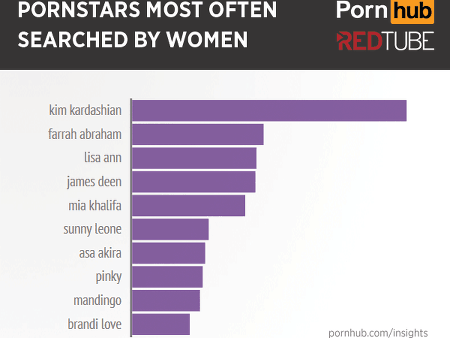 Las estrellas porno más buscadas por las mujeres.