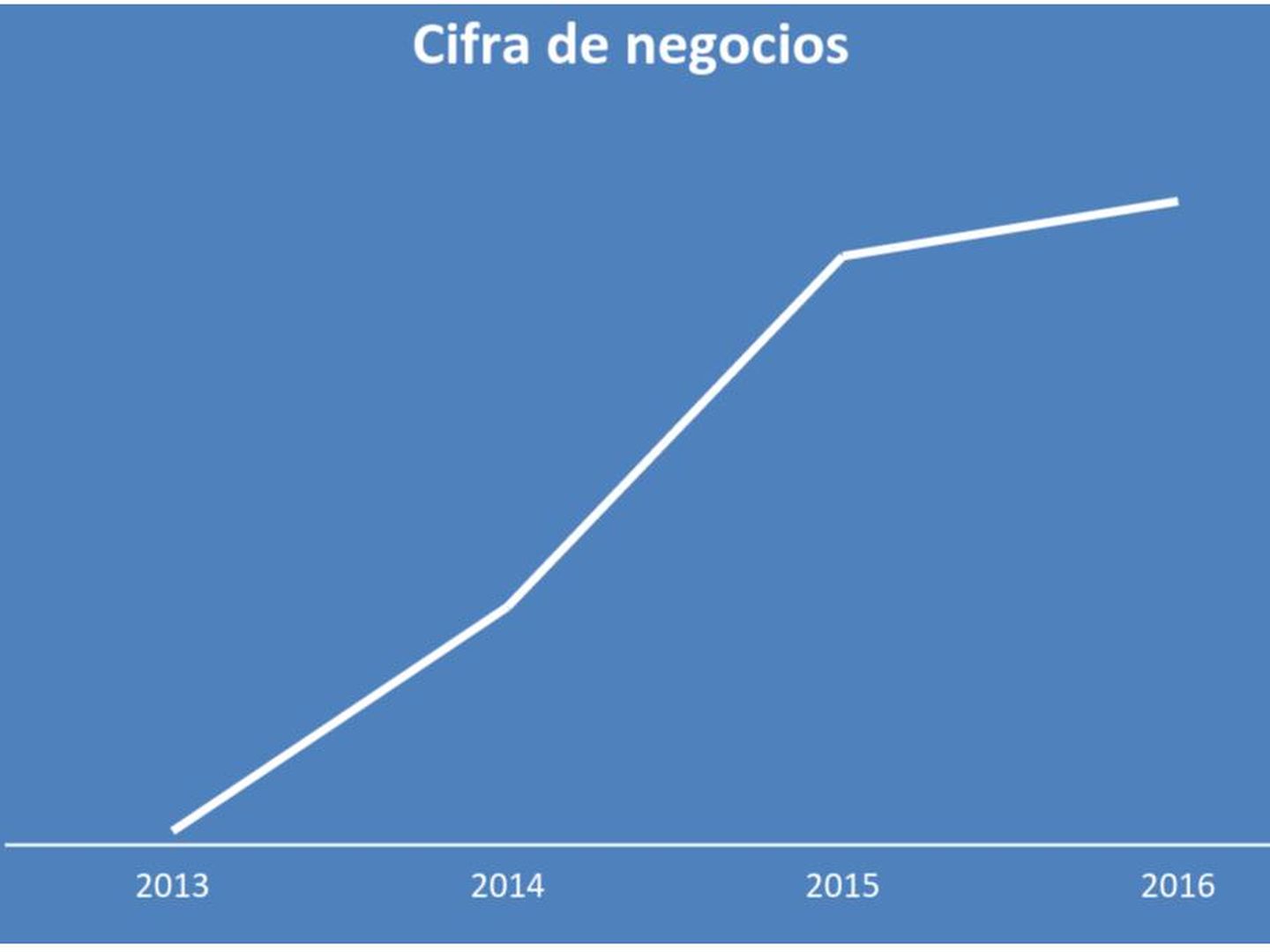 Evolución de la cifra de negocio de Alcanzia desde su nacimiento en 2013, en millones de euros.