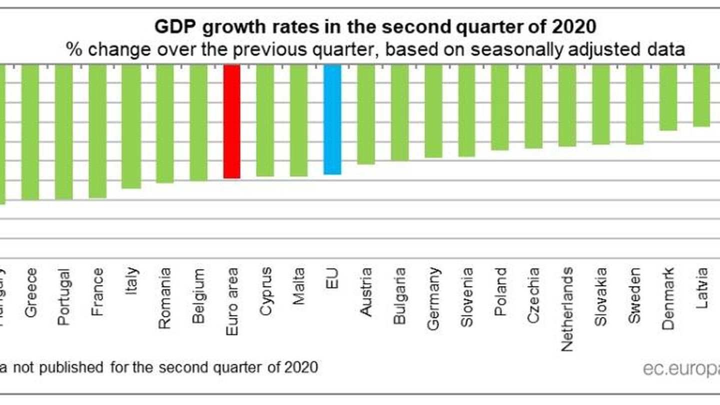 Caída del PIB en el segundo trimestre de 2020. (Fuente: Eurostat)
