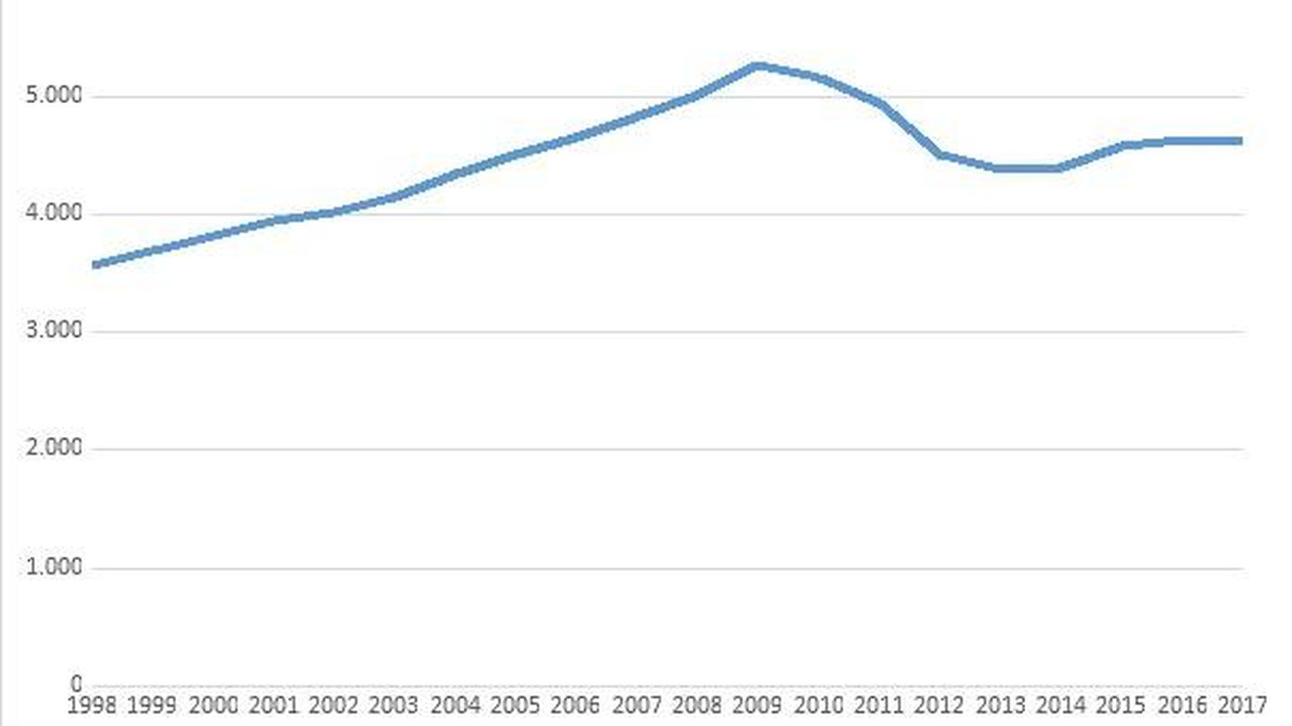 Consumo público por habitante (euros 2017). Fuente: Intervención General de la Administración del Estado.