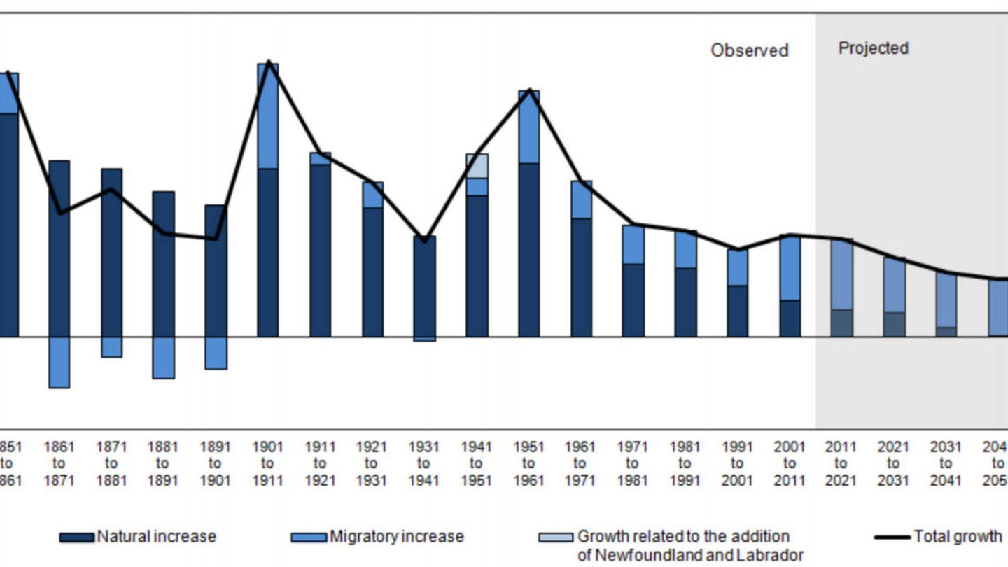 Crecimiento económico de Canadá frente al saldo migratorio.