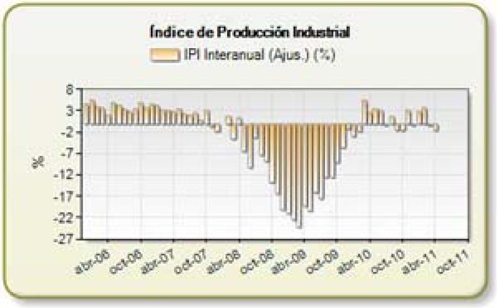 Foto: La producción industrial cae un 4,1% en abril, tras cinco meses en positivo