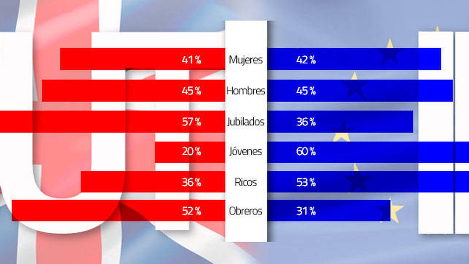 Foto: Porcentaje de votos de los que quieren o no la permanencia. Con el triángulo al lado de la barra los valores que repuntan. (EC)