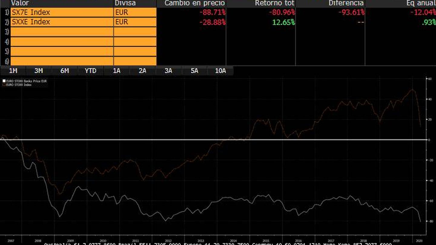 Evolución del rendimiento comparado del índice EuroStoxx (línea naranja) y del subíndice bancario del EuroStoxx (línea clara). (Bloomberg)