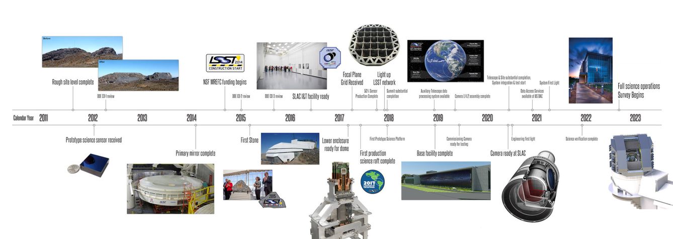 Timeline del proyecto LSST (LSST Corp)