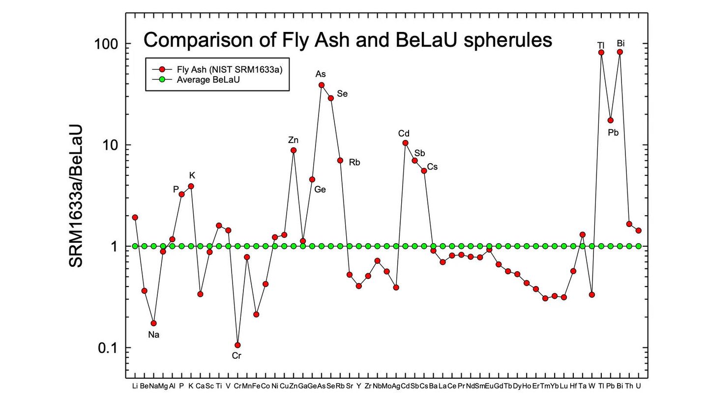 Comparación de BeLaU con el estándar SRM1633a de cenizas volantes de carbón del NIST para 55 elementos de la tabla periódica.