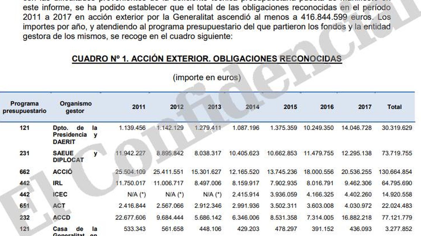Cuadro de gastos del Diplocat (2011-2017), según un informe del Tribunal de Cuentas.