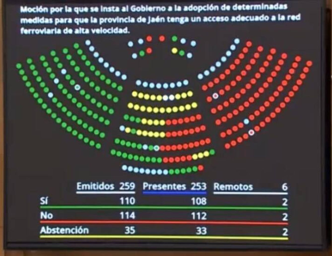 Imagen de la votación de la moción en el Senado. (Cedida)