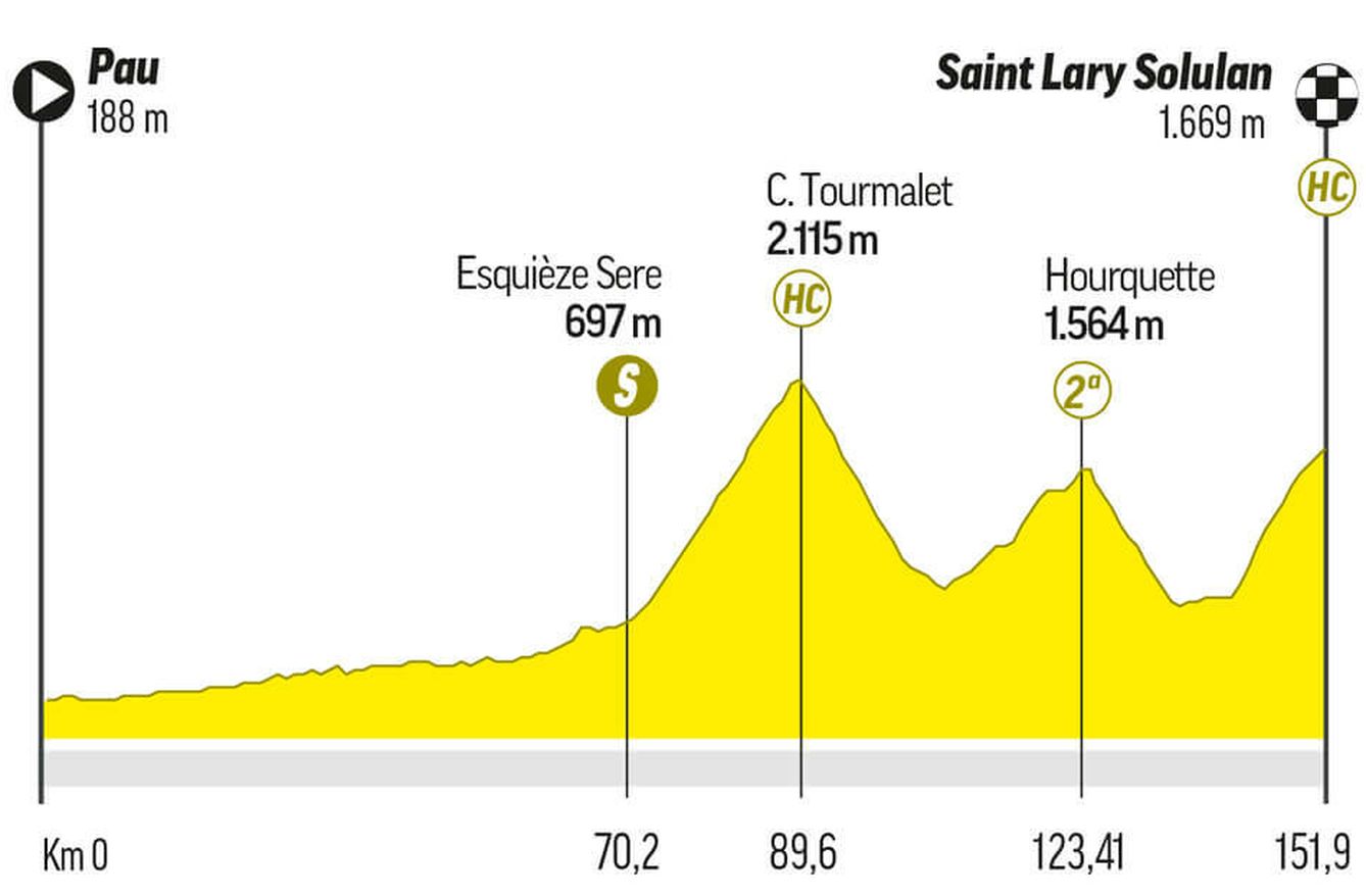 Perfil etapa 14 del Tour de Francia 2024.