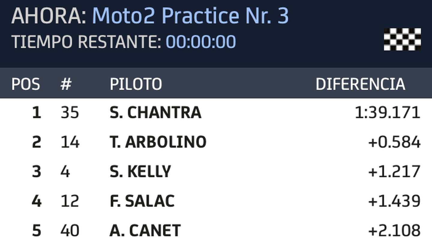 Moto 2 | Clasificación tras finalizar los FP1