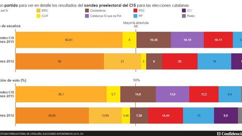 La lista de Mas y la CUP 'tocan' la mayoría absoluta en escaños pero lejos del 50% del voto