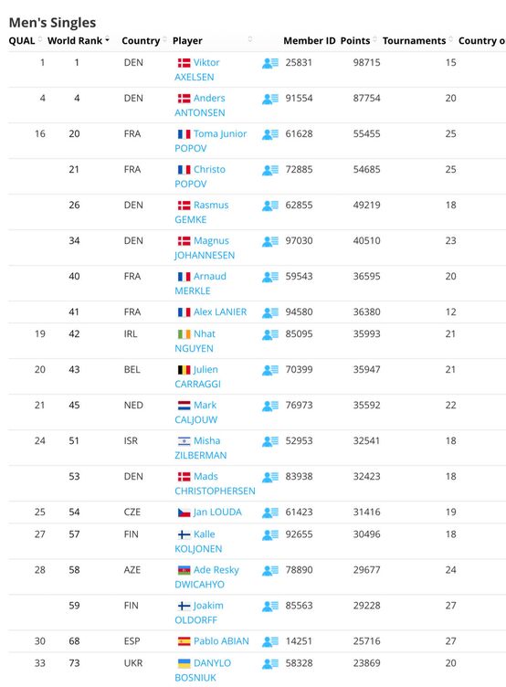 Ranking de la BWF, todavía con Danylo Bosniuk.