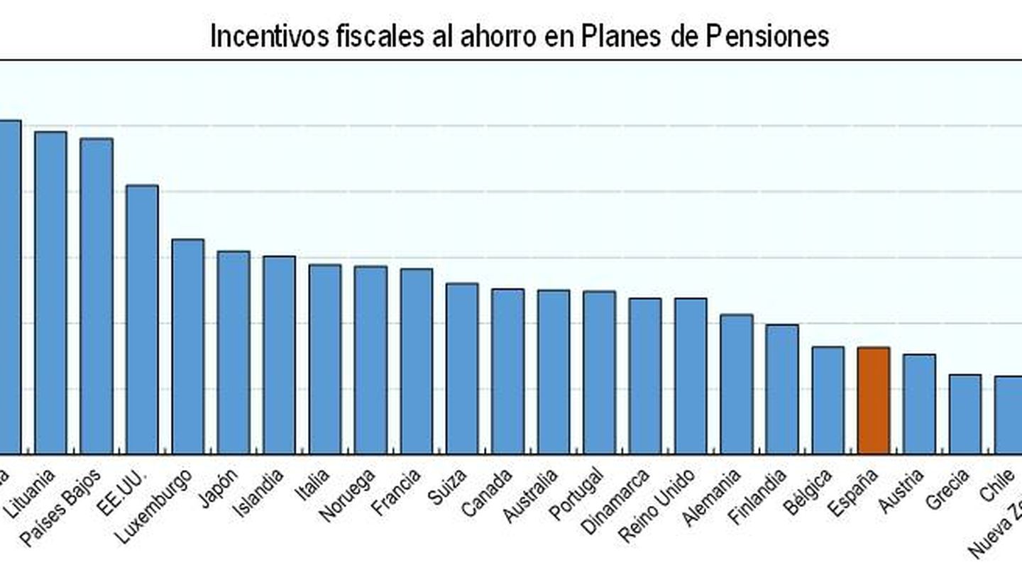 Incentivos fiscales a los planes de pensiones calculados por la OCDE. (Fuente: Inverco)