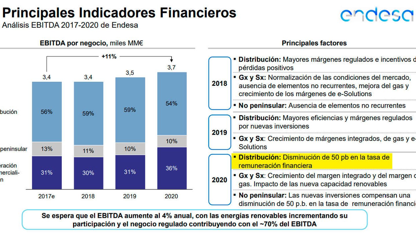 Diapositiva del nuevo plan estratégico de Endesa. En amarillo, la caída en 2020 de la distribución. (Fuente: Endesa)