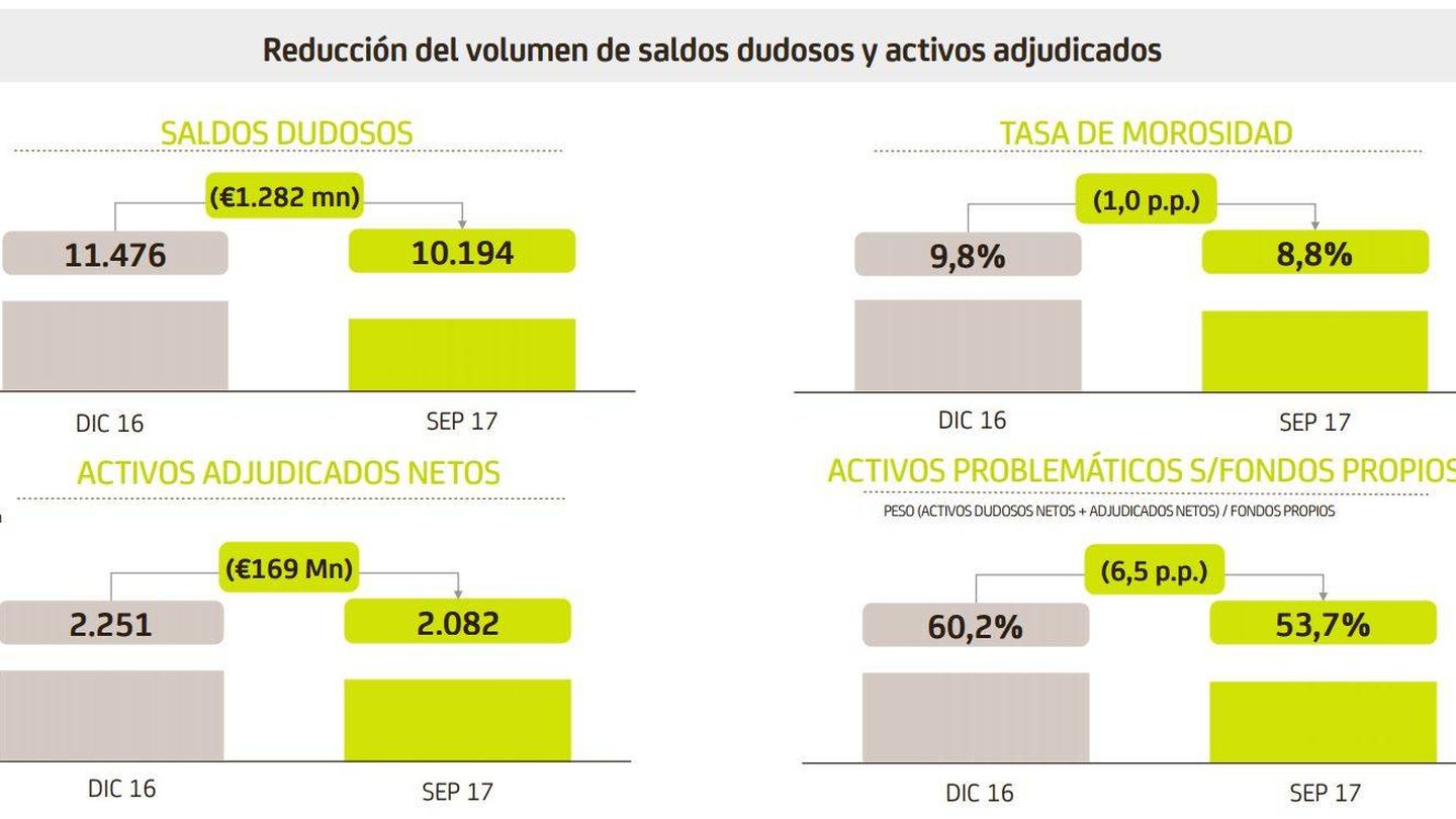 Resultados de Bankia