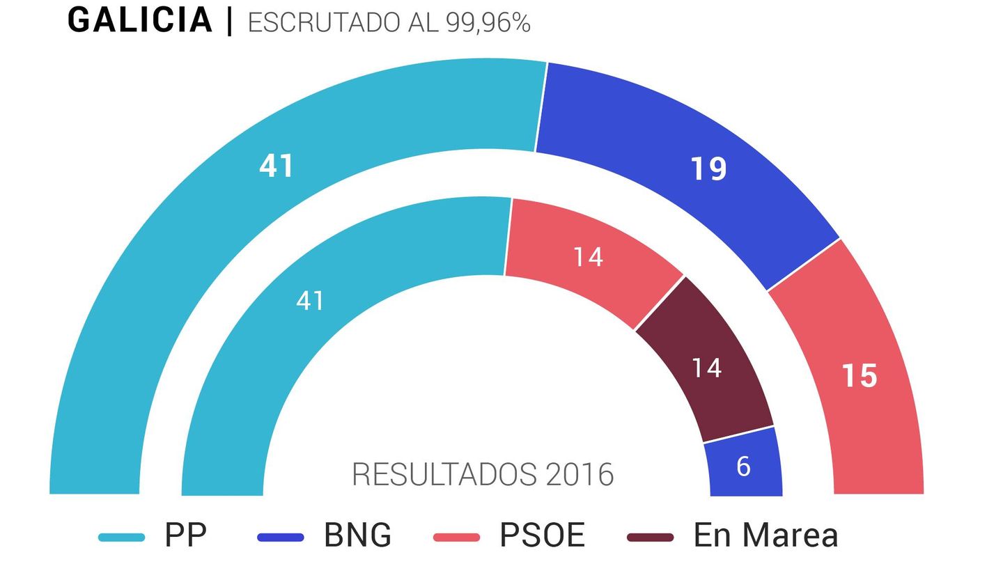 Resultado de las elecciones (EC)