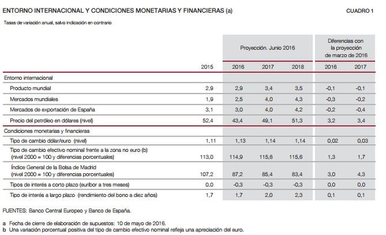 Proyecciones del Banco de España. Fuente: BdE. (Pinche para ampliar)