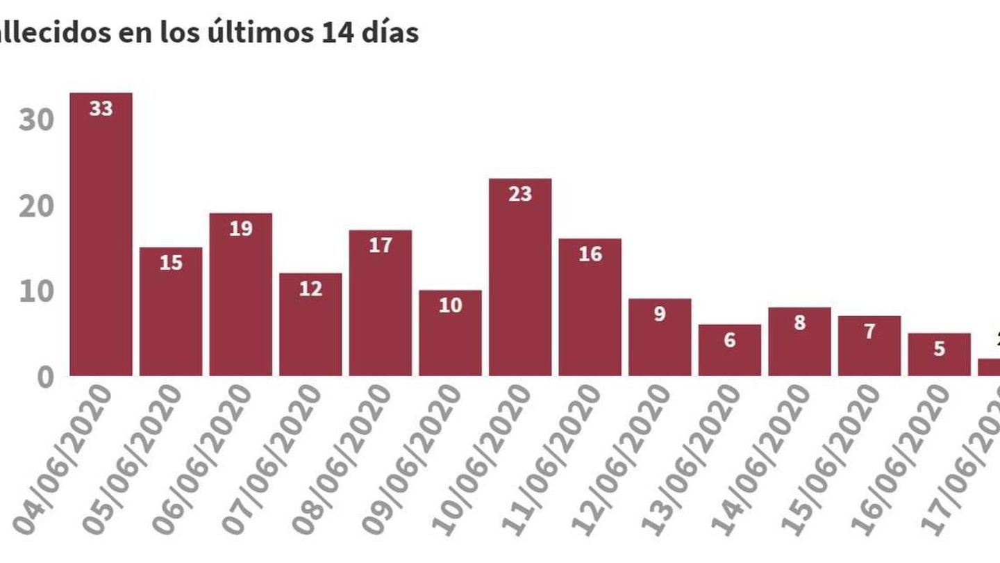 El número de fallecidos diarios por coronavirus desde el 4 al 17 de junio de 2020. (Ministerio de Sanidad)
