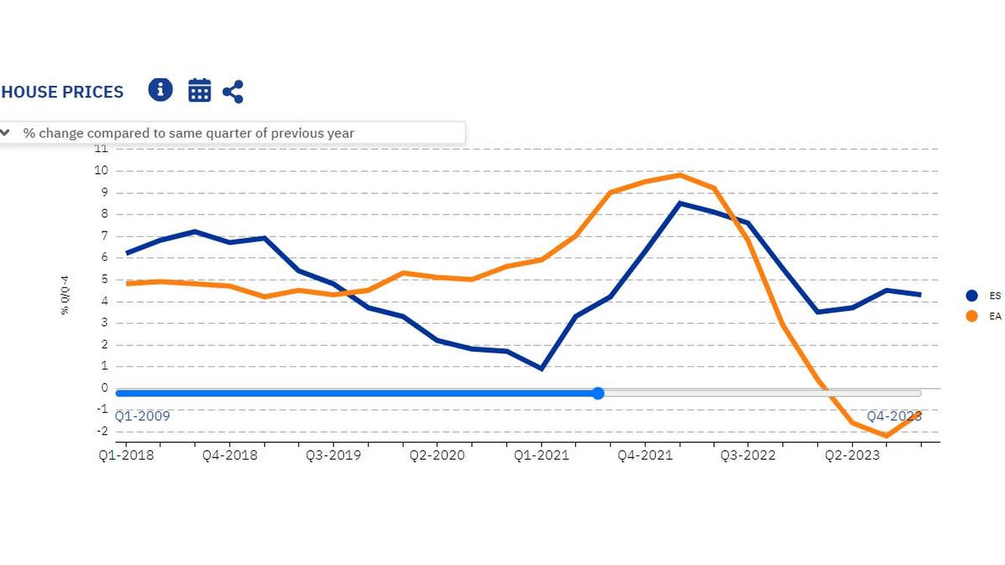 Evolución del precio de la vivienda en España y la eurozona (Eurostat)