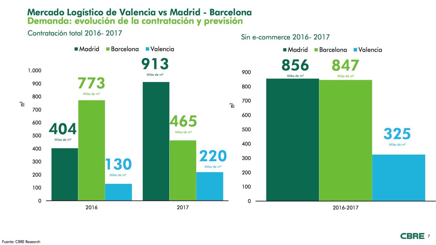 El mercado logístico de las tres principales ciudades españolas en 2017