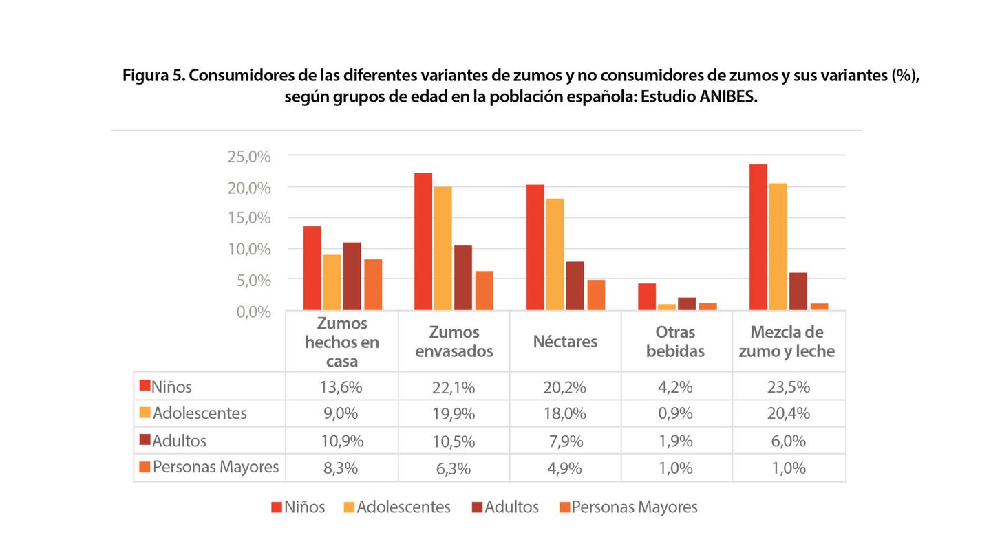Consumidores de las diferentes variantes de zumos y no consumidores de zumos y sus variantes (%), según grupos de edad en la población española. Fuente: Estudio Anibes.
