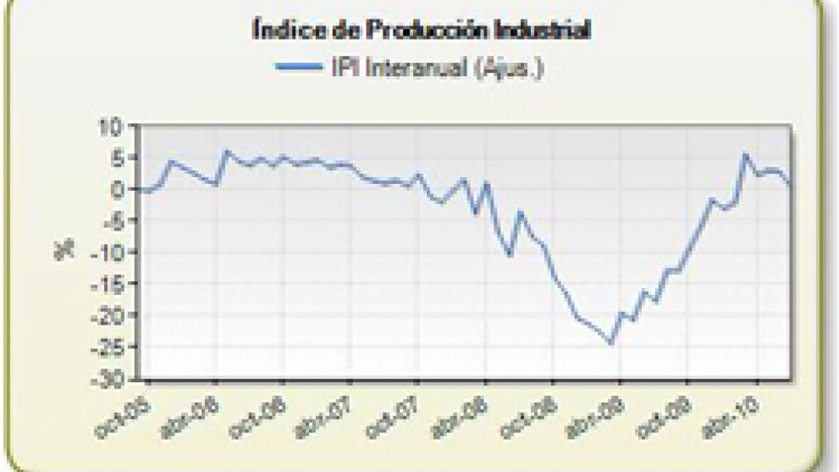 La producción industrial retrocede un 1,6% en julio, tras cuatro repuntes consecutivos