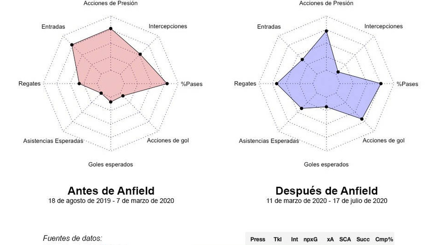 Radares de las métricas de Marcos Llorentes antes y después de la victoria ante el Liverpool | Datos: StatsBomb / Fbref