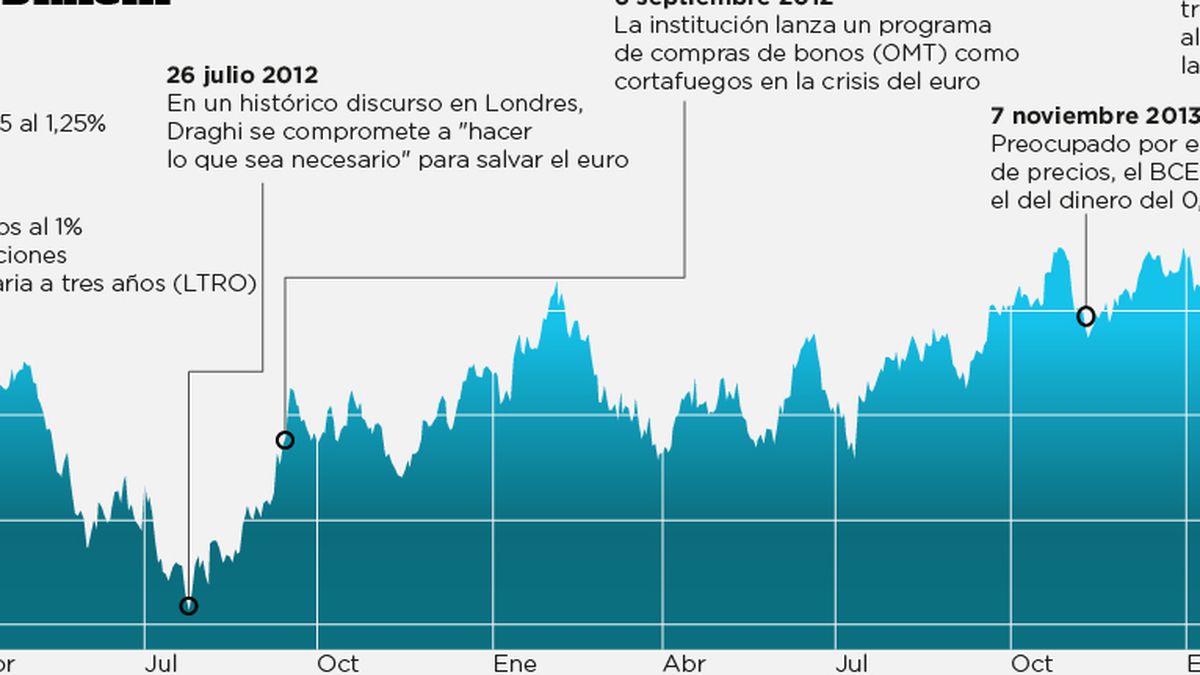 ...Y Draghi logra colar al euro "dentro del mandato" del Banco Central Europeo