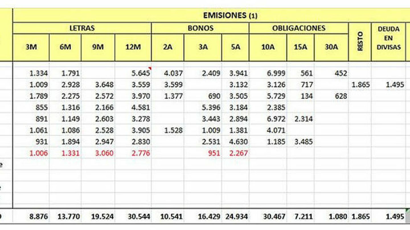 Resultados de las emisiones del Tesoro en 2013