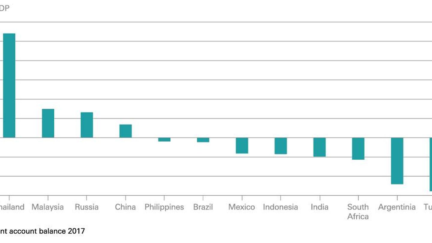 Balanza por cuenta corriente en los principales emergentes. Fuente: DWS