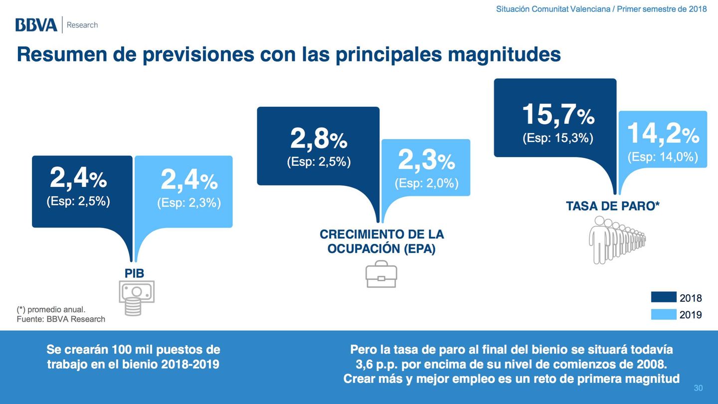 Previsiones económicas para 2018 en la Comunidad Valenciana de BBVA Research.