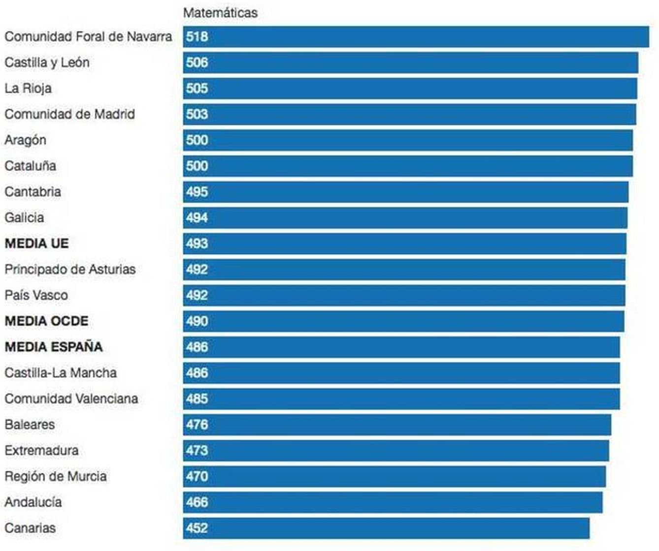 Ranking por CCAA en matemáticas según PISA