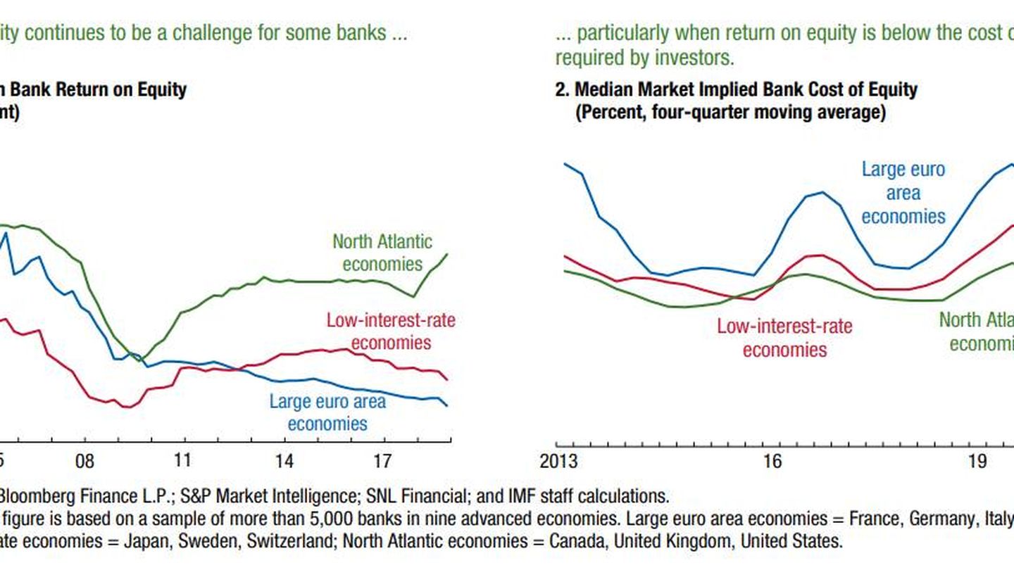 Rentabilidad y coste del capital. (Fuente: FMI)
