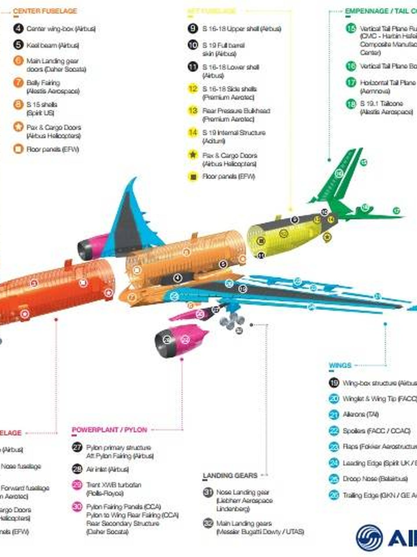 Fabricación del A350 por empresas. (Airbus)