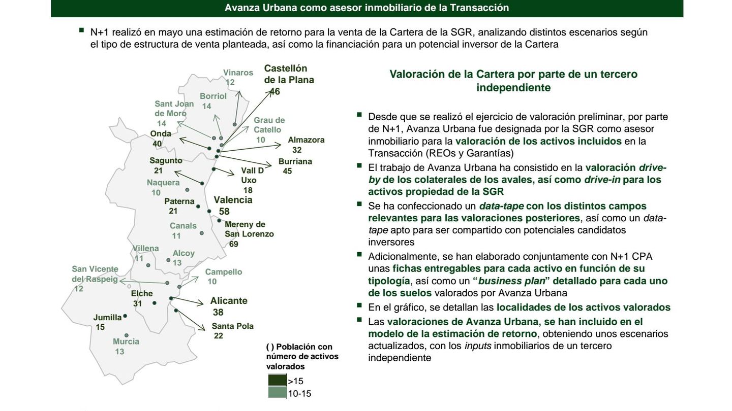 Reparto de activos inmobiliarios de la SGR en la Comunidad Valenciana y Murcia. (N+1 y Avanza Urbana)