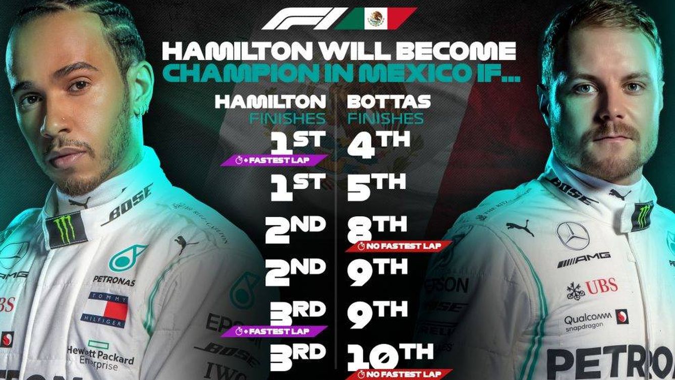 Situaciones que se han de dar para que Lewis Hamilton se proclame campeón en México. (F1)