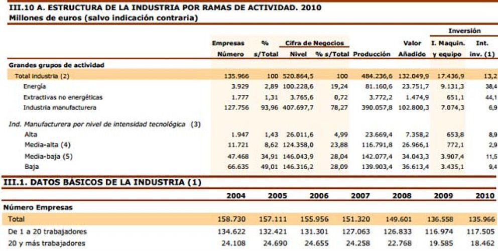 Foto: España, un páramo industrial: la crisis del sector destruye 900.000 empleos