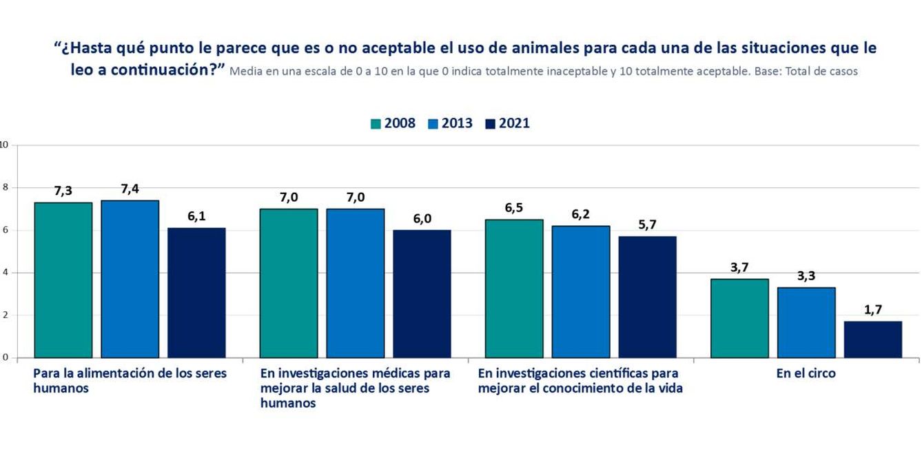 Opinión de los españoles sobre el uso de animales. (Fundación BBVA)