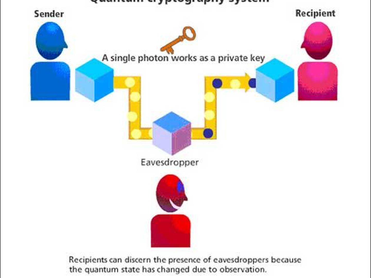 Infografía que muestra cómo funciona el cifrado cuántico.