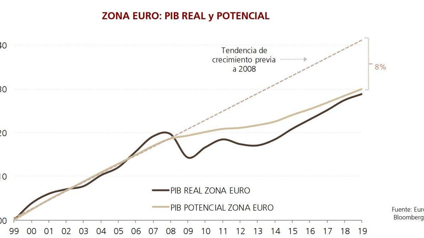 Evolución del PIB real y potencial. (Fuente: UBS)