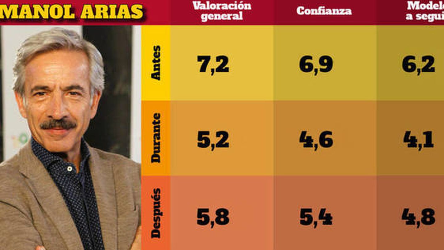 Gráfico de la popularidad de Imanol Arias antes y después del escándalo. (2017)