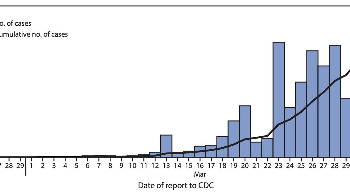 Evolución de la detección de casos en menores infectados por el coronavirus en Estados Unidos.