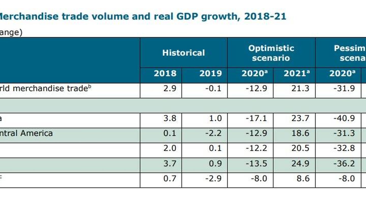 Volumen de comercio y crecimiento del PIB. (Fuente: OMC)