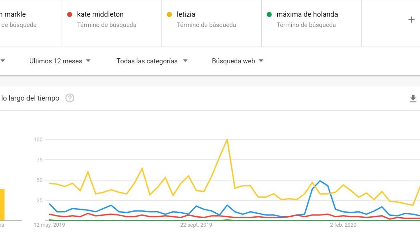 Estadísticas de las búsquedas de Letizia en España. (Google Trends)