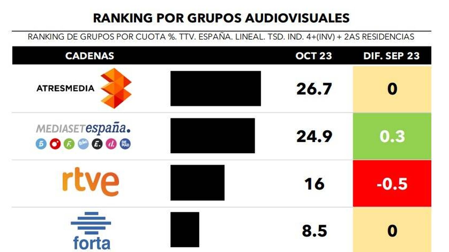 Ranking por grupos audiovisuales. (Dos30')