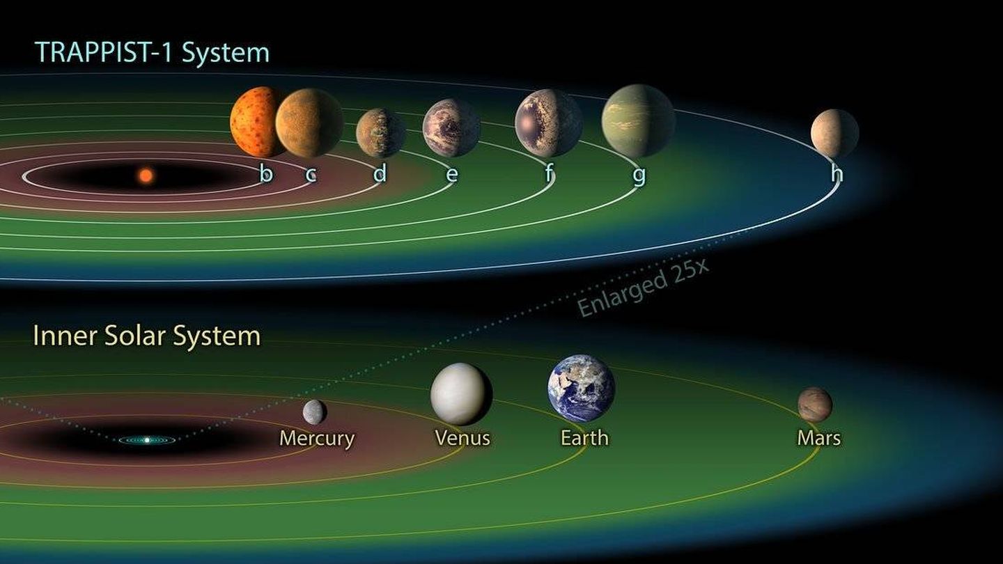 Sistema planetario Trappist-1. Foto NASA.